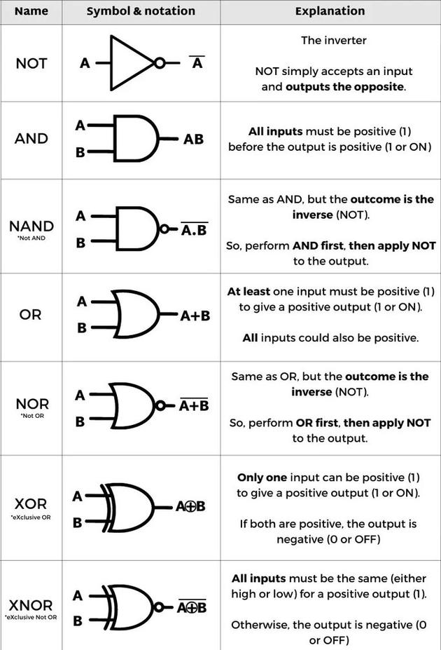Logic Gates Symbols and Truth Tables