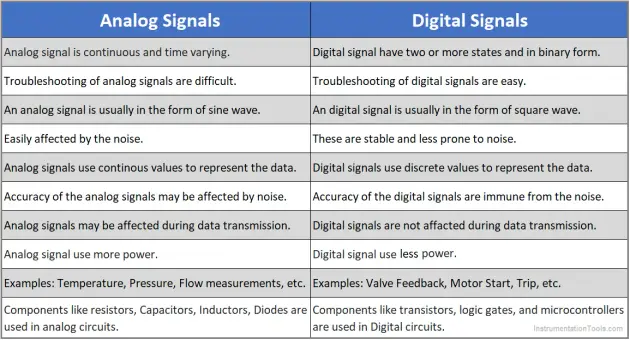 Analog vs Digital Signals Comparison